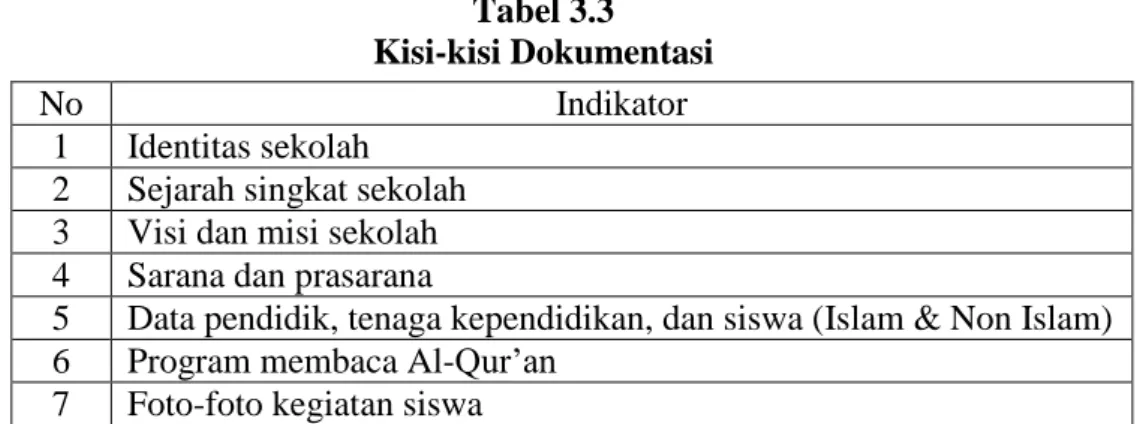 Tabel 3.3  Kisi-kisi Dokumentasi 