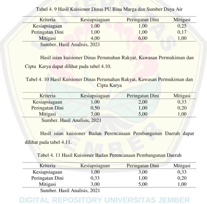 Tabel 4. 9 Hasil Kuisioner Dinas PU Bina Marga dan Sumber Daya Air  Kriteria  Kesiapsiagaan  Peringatan Dini  Mitigasi 