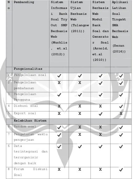 Tabel 2.1 Perbandingan Fungsionalitas dan Kelebihan 