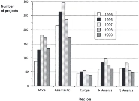 Fig. 2.Overseas resource projects of Australian-based Mineral Com-panies 1995 to 1999.