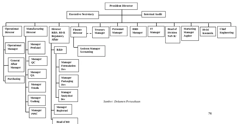 GAMBAR 3Bagan Struktur Organisasi PT. Graha Farma Solo
