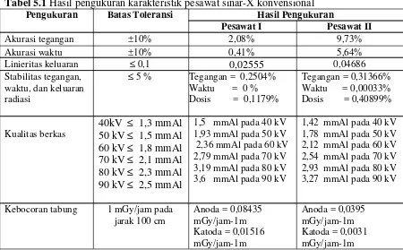 Tabel 5.1 Hasil pengukuran karakteristik pesawat sinar-X konvensional