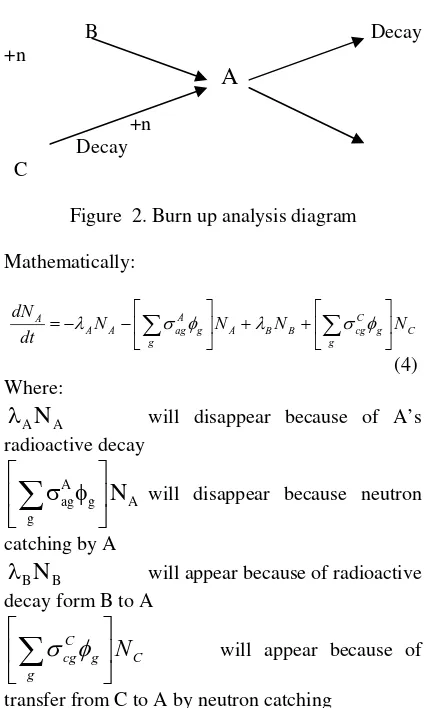 Figure  2. Burn up analysis diagram 