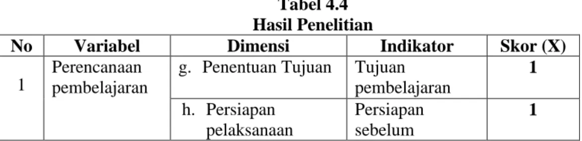 Tabel 4.4  Hasil Penelitian 