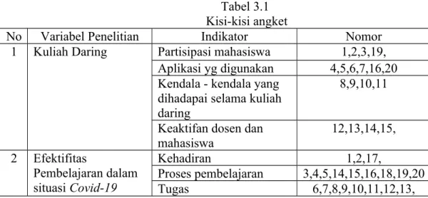 Tabel 3.1  Kisi-kisi angket
