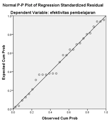 Grafik 4.1 Hasil Uji Normalitas