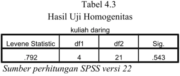 Tabel 4.3 Hasil Uji Homogenitas