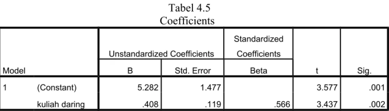 Tabel 4.5 Coefficients