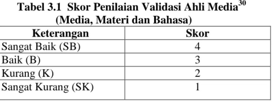 Tabel 3.1  Skor Penilaian Validasi Ahli Media 30       (Media, Materi dan Bahasa) 