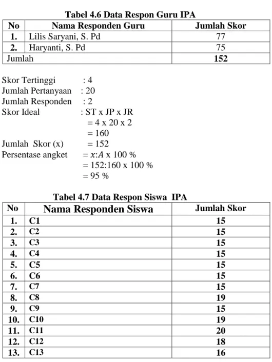 Tabel 4.7 Data Respon Siswa  IPA 