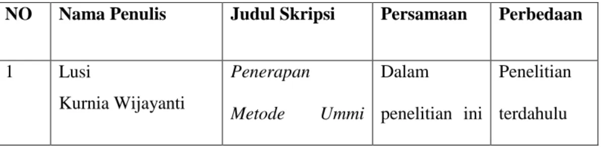 Tabel 2.1  Matriks Penelitian Relevan 
