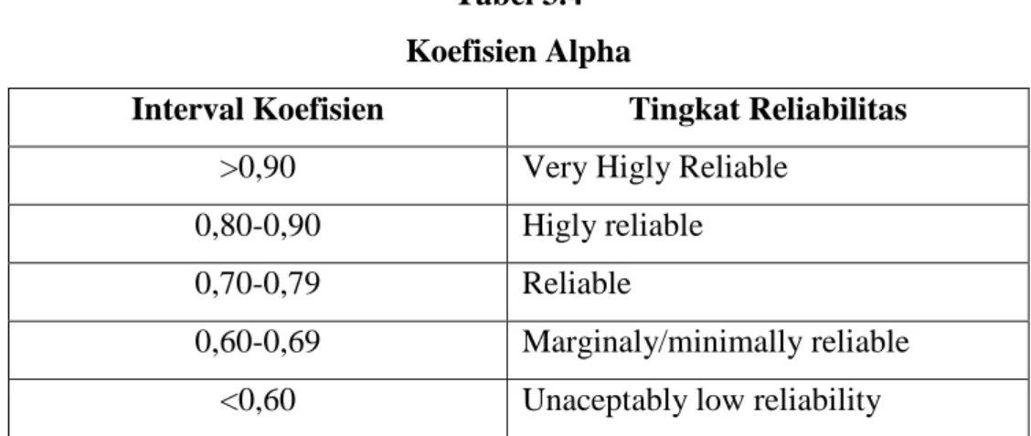 Tabel 3.4  Koefisien Alpha 