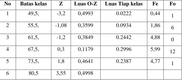 Tabel 4.12  Frekuensi (fe) 