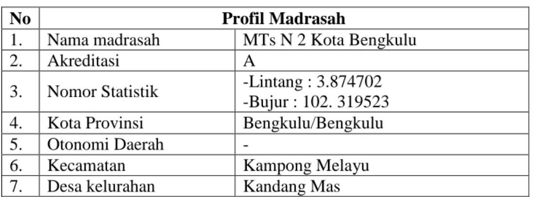 Tabel 4.1  Profile Sekolah 