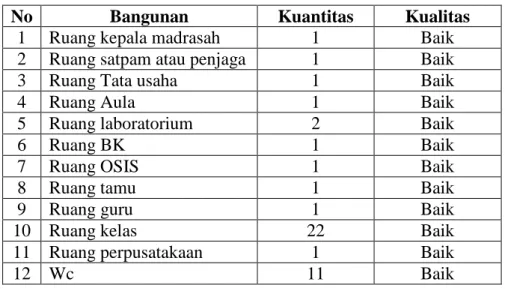 Tabel 4.5  Sarana Prasarana 