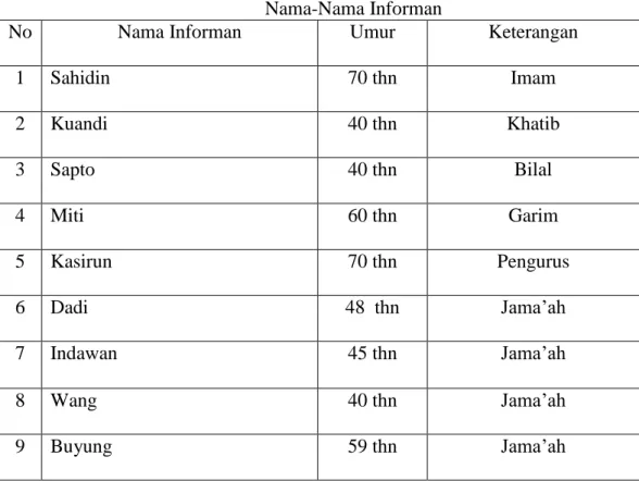 Tabel 3.I   Nama-Nama Informan  