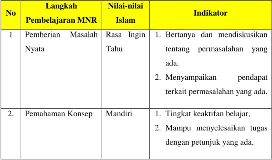 Tabel 2.1: Penerapan Nilai Akhlak pada Langkah Pembelajaran MNR 
