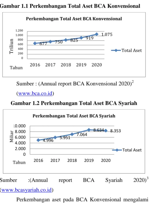 Gambar 1.1 Perkembangan Total Aset BCA Konvensional 