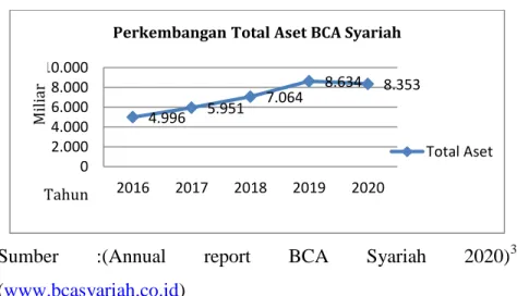 Gambar 1.2 Perkembangan Total Aset BCA Syariah 