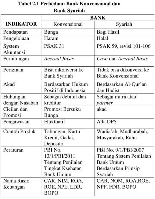 Tabel 2.1 Perbedaan Bank Konvensional dan  Bank Syariah 