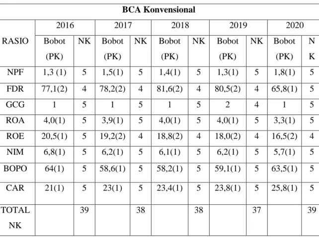 Tabel 4.2 Perhitungan Keseluruhan Rasio BCA Konvensional  BCA Konvensional 