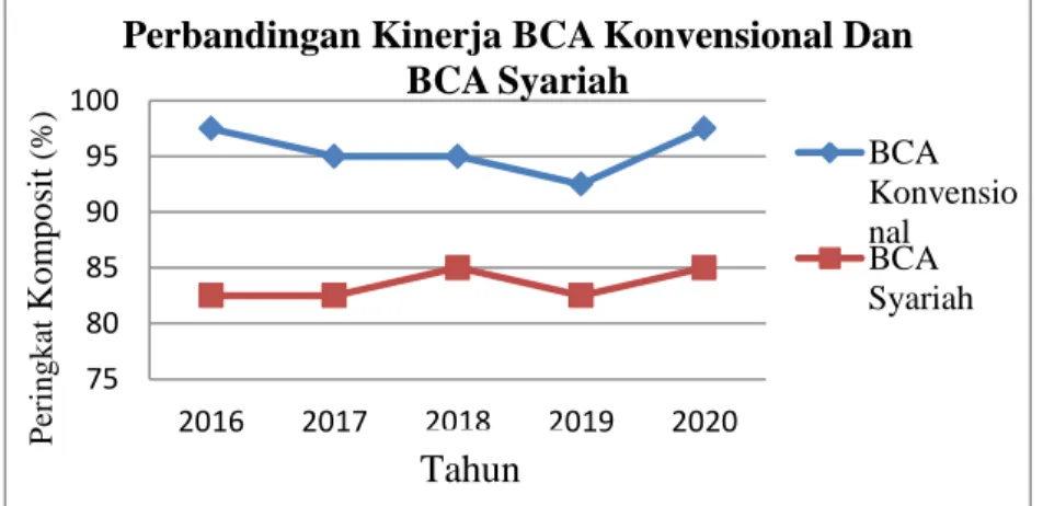 Gambar 4.1 Perbandingan Kinerja BCA Konvensional dan  BCA Syariah dengan Metode RGEC 