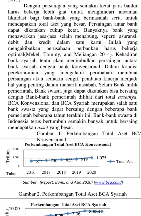 Gambar  1.  Perkembangan  Total  Aset  BCA  Konvensional 