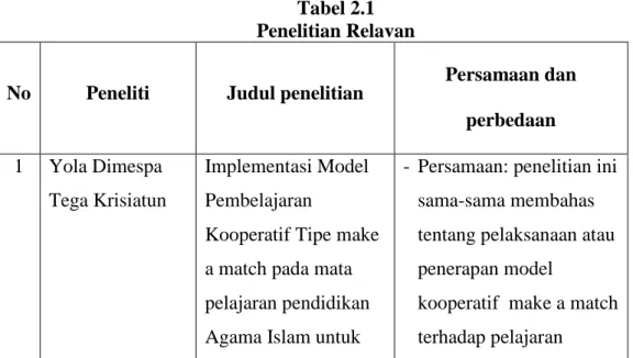 Tabel 2.1  Penelitian Relavan 