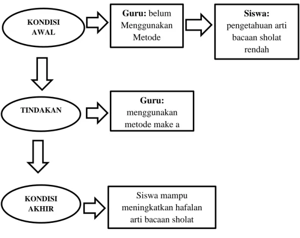 Gambar 2.2 Bagan Kerangka Berfikir 