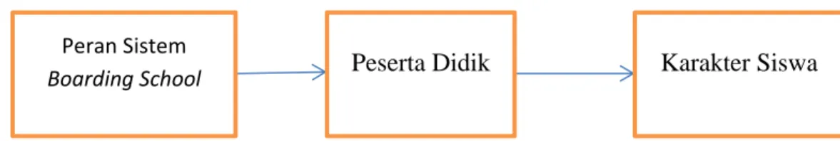 Gambar 1.1Kerangka Berfikir 