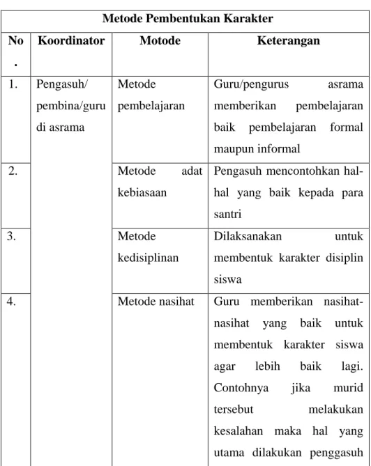 Tabel matriks 4.7  Metode Pembentukan Karakter  Metode Pembentukan Karakter  No