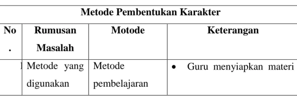 Tabel  4.10  Adapun  metode  yang  digunakan  dalam  pembentukan karakter siswa 