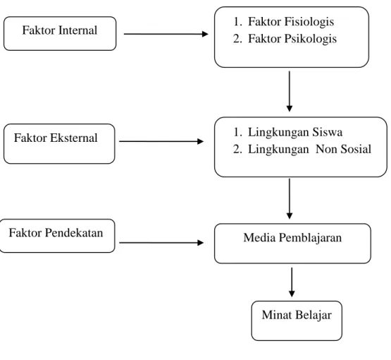 Gambar 2.1  Bagan Kerangka berpikir 