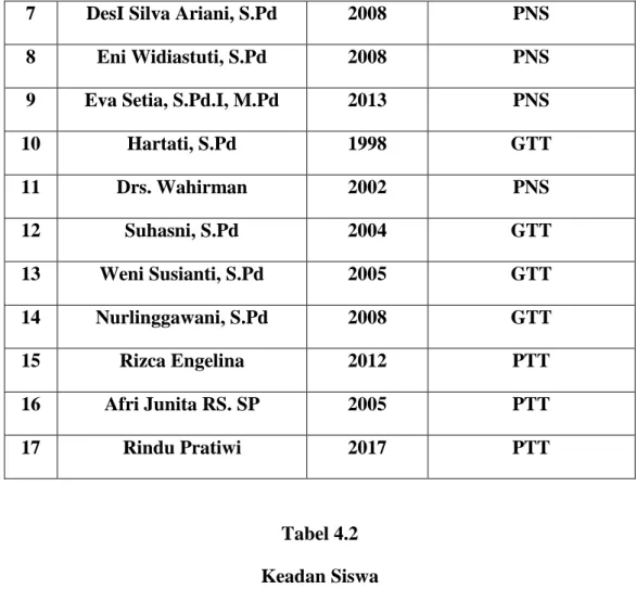 Tabel 4.2  Keadan Siswa 