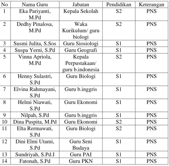 Tabel 4.1  Tentang Keadaan Guru 