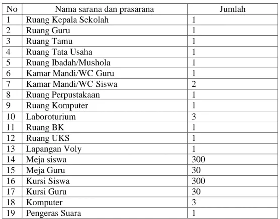 Tabel 4.3   sarana dan prasarana 