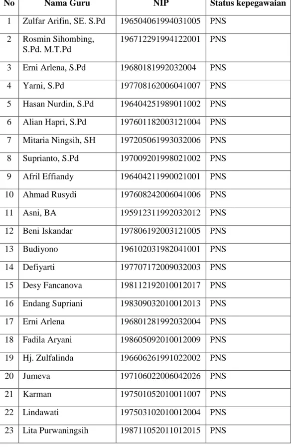Tabel 4.1 Nama-nama Guru PNS di SMPN 19 Kota Bengkulu 
