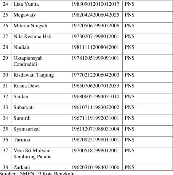 Tabel 4.2 Nama-nama Guru Honor SMPN 19 Kota Bengkulu 