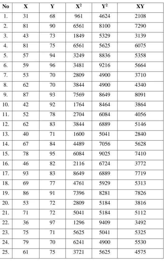 Tabel 4.3 uji homogenitas dengan uji F 