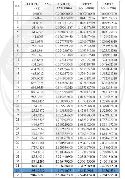 Tabel Data Logger Pengujian Benda Uji BBTS 3 