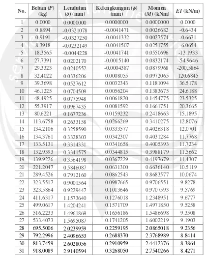 Tabel Beban, Momen, Lendutan, dan Kelengkungan BBTS 1 