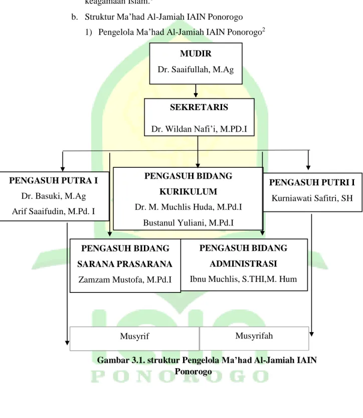 Gambar 3.1. struktur Pengelola Ma’had Al-Jamiah IAIN  Ponorogo 
