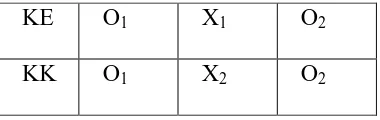 Tabel 3. Desain Penelitian Pre-test Post-test Control Group Design  