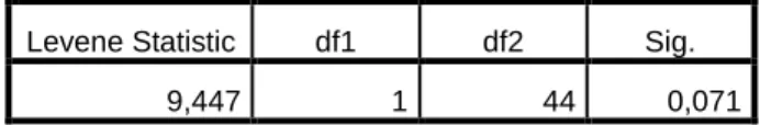 Tabel 4.6   Hasil  Uji Homogenitas 