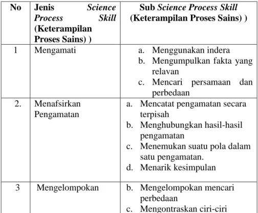 Tabel 2.1 Sub Science Process Skill (Keterampilan  Proses Sains)  