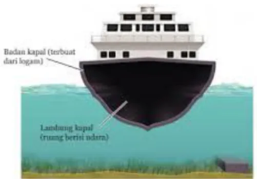 Gambar 2.1 Struktur Kapal Laut  c.  Hukum Pascal 