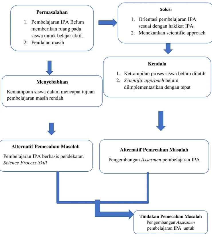 Gambar 2.4. Kerangka Berpikir Permasalahan 