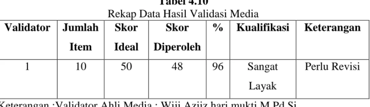 Tabel 4.11  Saran dari Ahli Media 