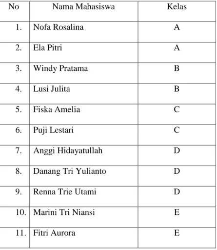 Tabel 4.1 Data mahasiswa PAI angkatan 2017 IAIN Bengkulu 