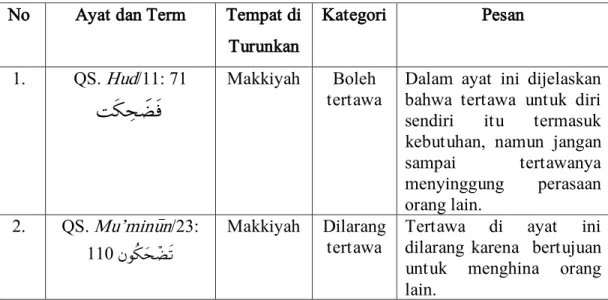 Tabel 4.1 Sekema ringkas dari ayat yang dikaji  No  Ayat dan Term  Tempat di 